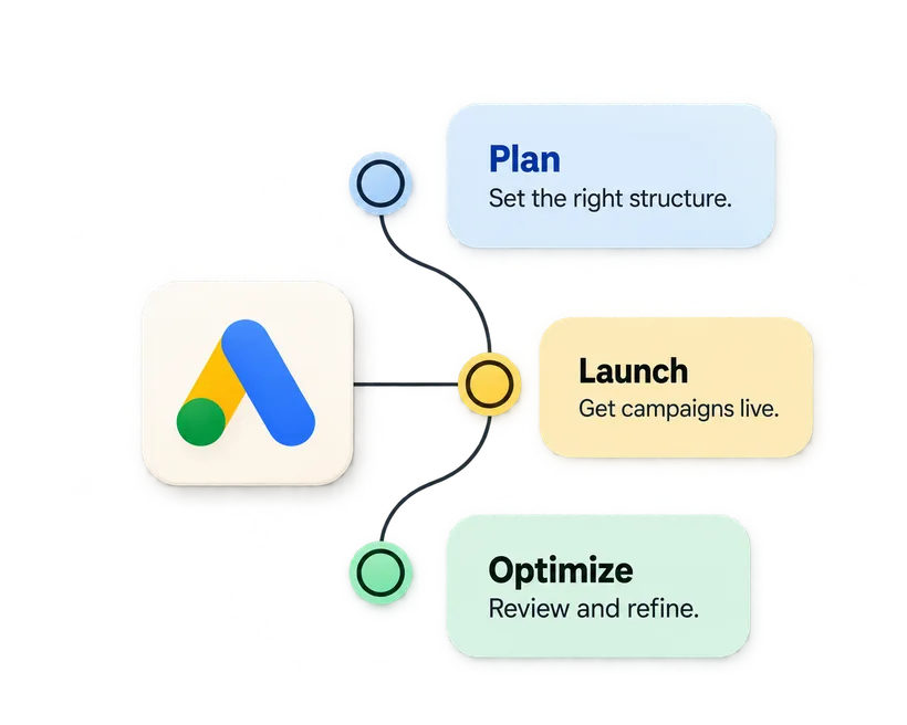 Google Ads campaign workflow: plan, launch, and optimize.